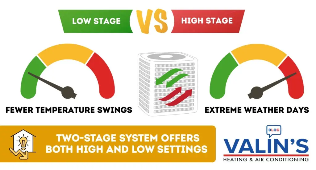 Two-Stage HVAC Benefits | Northern Virginia Comfort & Efficiency
